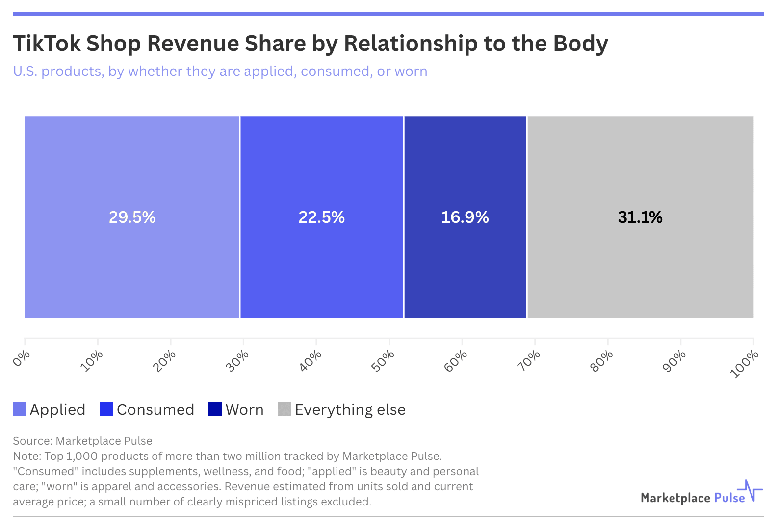 TikTok Shop Revenue Share by Relationship to the Body